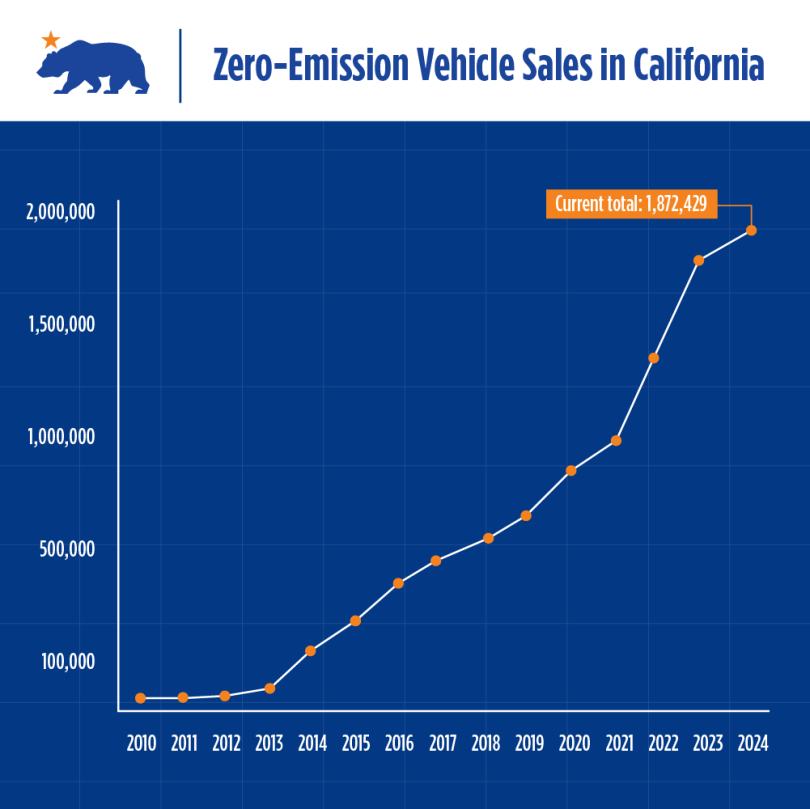 This meme is a humorous illustration of the sales of electric vehicles in California, with a chart showing a massive spike in sales from 2020 to 2023, and a note "The rest of the world is just catching up". The text "The rest of the world is just catching up" is written above the chart.